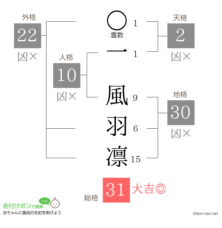 一 風羽凛さんの姓名判断結果