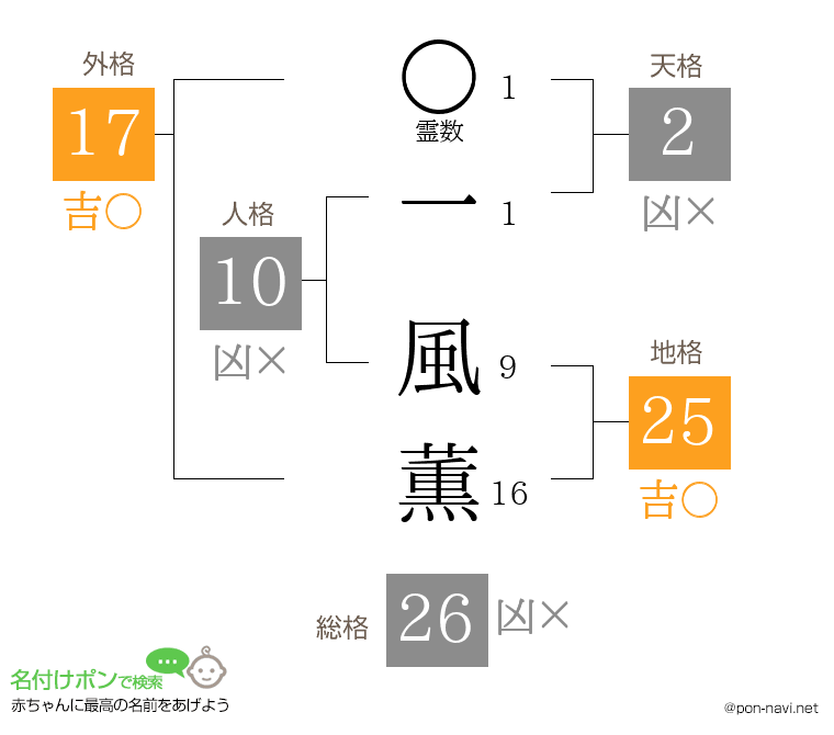 一 風薫さんの姓名判断結果