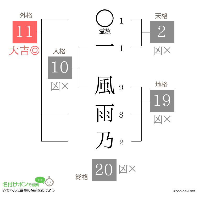 一 風雨乃さんの姓名判断結果