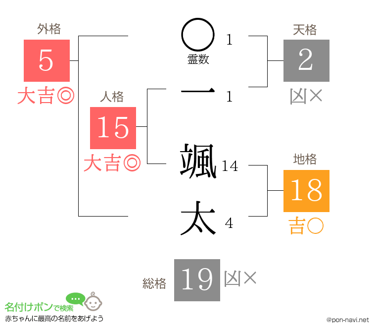 一 颯太さんの姓名判断結果