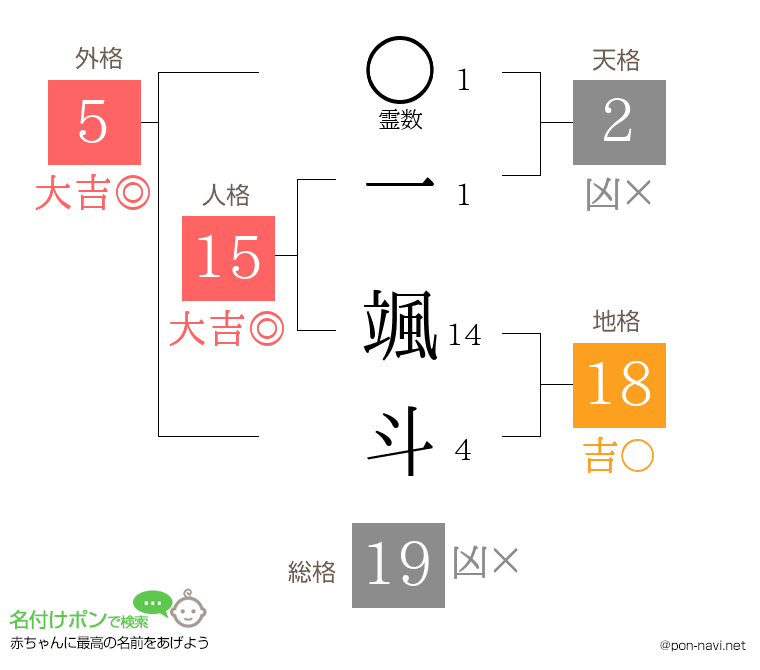 一 颯斗さんの姓名判断結果