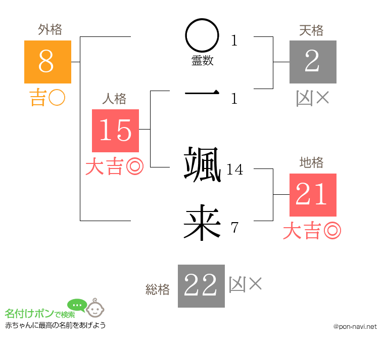 一 颯来さんの姓名判断結果