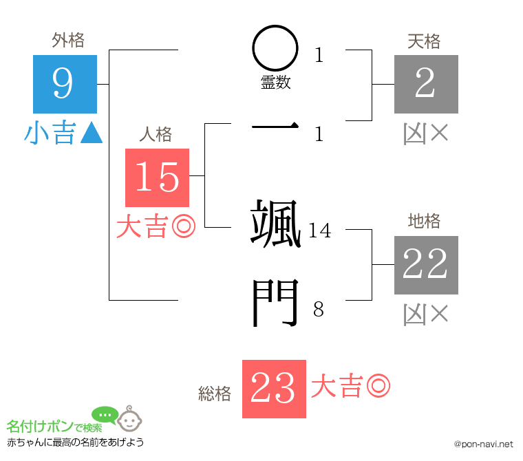 一 颯門さんの姓名判断結果