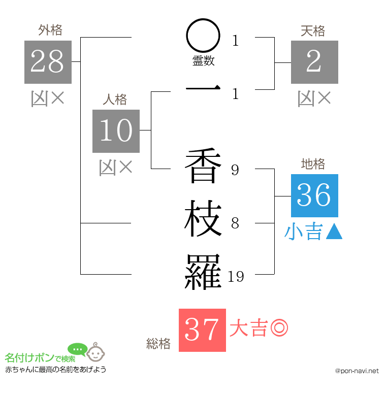 一 香枝羅さんの姓名判断結果