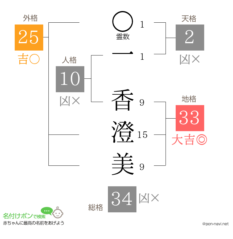 一 香澄美さんの姓名判断結果