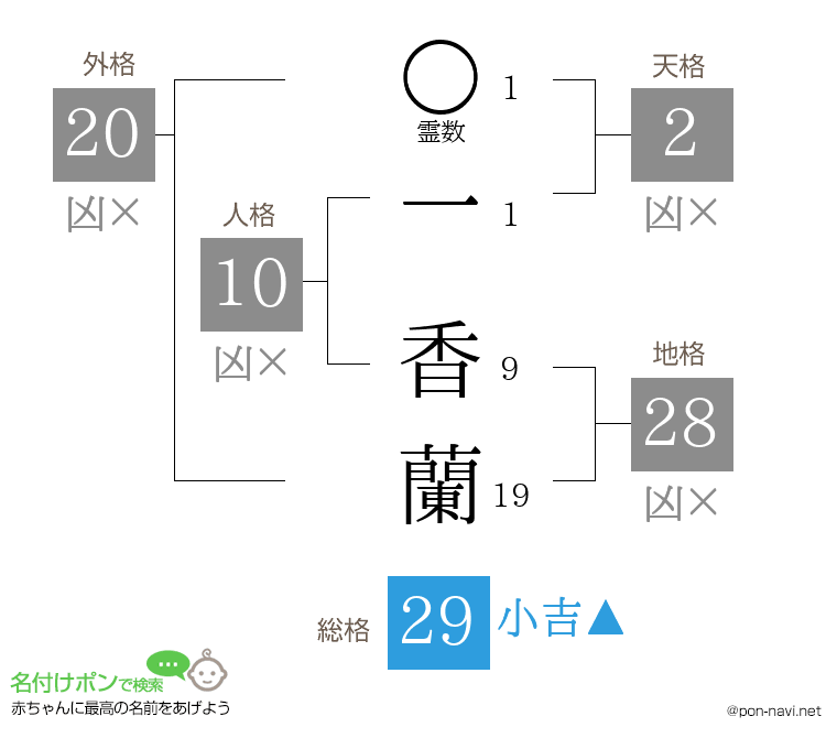 一 香蘭さんの姓名判断結果