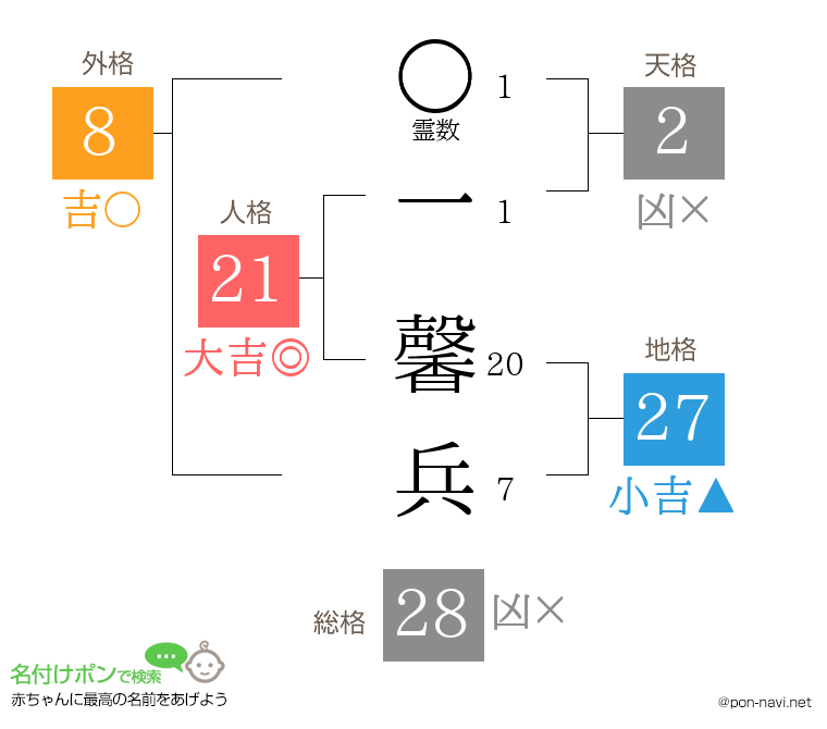 一 馨兵さんの姓名判断結果