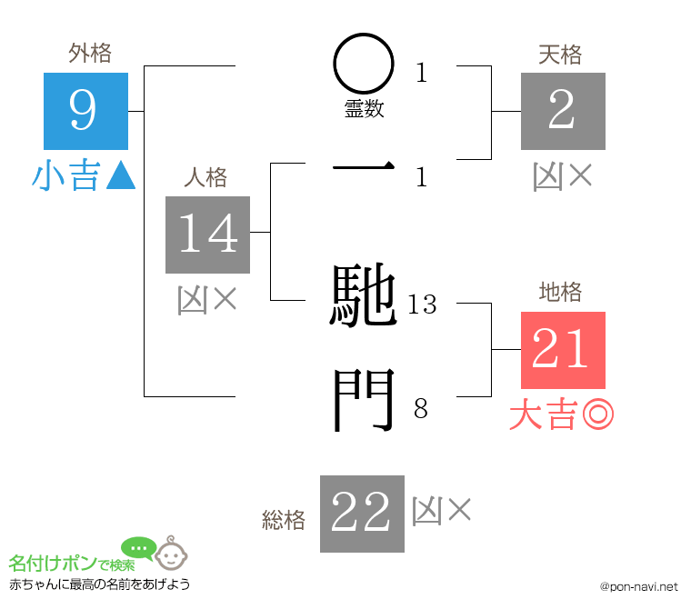 一 馳門さんの姓名判断結果