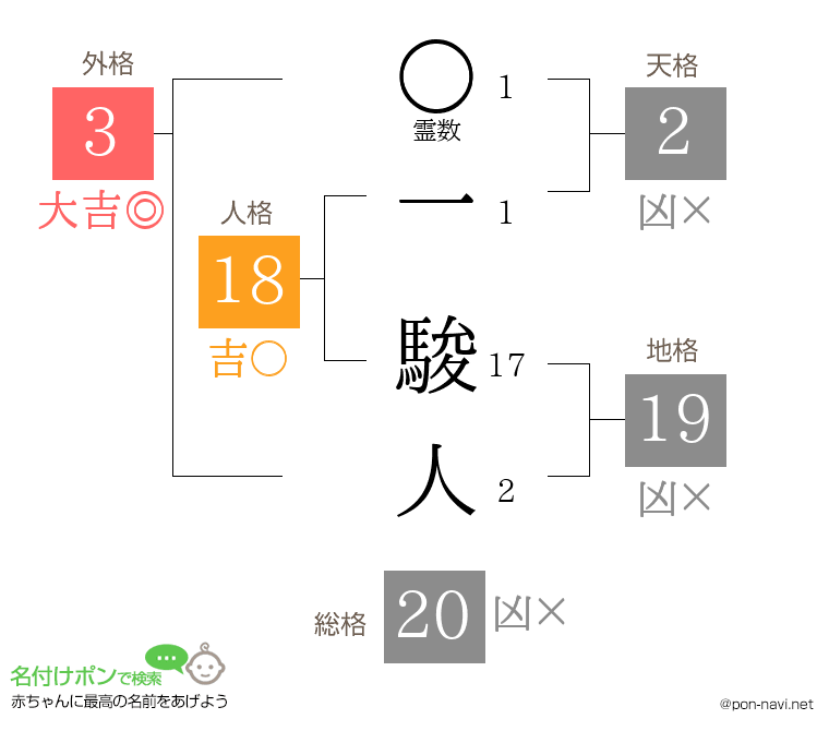 一 駿人さんの姓名判断結果