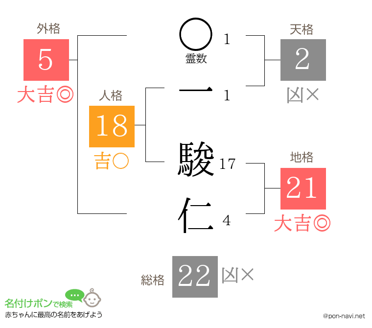 一 駿仁さんの姓名判断結果