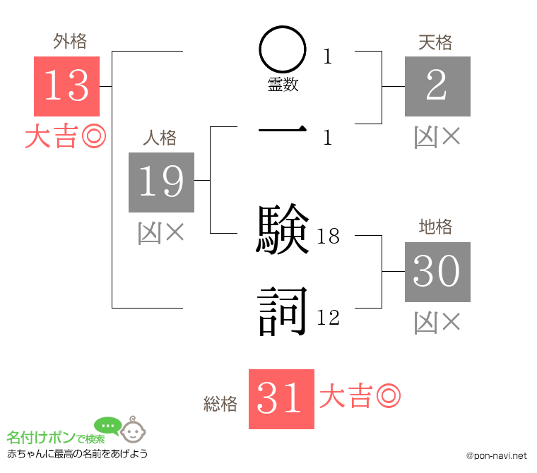 一 験詞さんの姓名判断結果