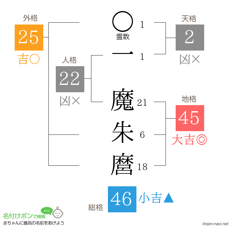 一 魔朱麿さんの姓名判断結果
