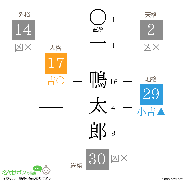一 鴨太郎さんの姓名判断結果
