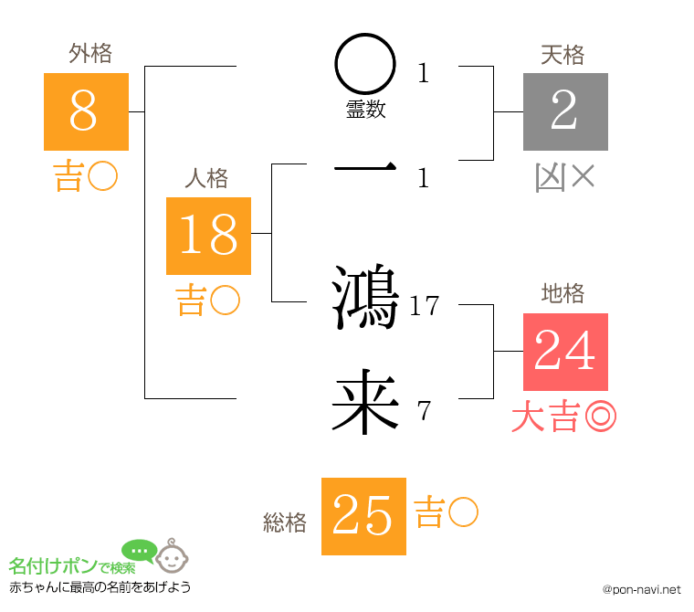 一 鴻来さんの姓名判断結果
