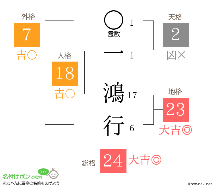 一 鴻行さんの姓名判断結果