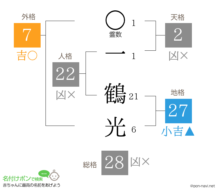 一 鶴光さんの姓名判断結果