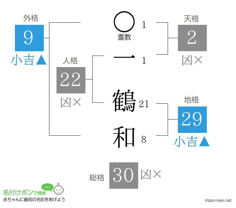 一 鶴和さんの姓名判断結果