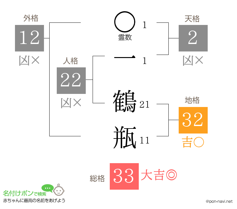 一 鶴瓶さんの姓名判断結果