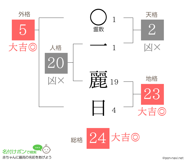 一 麗日さんの姓名判断結果