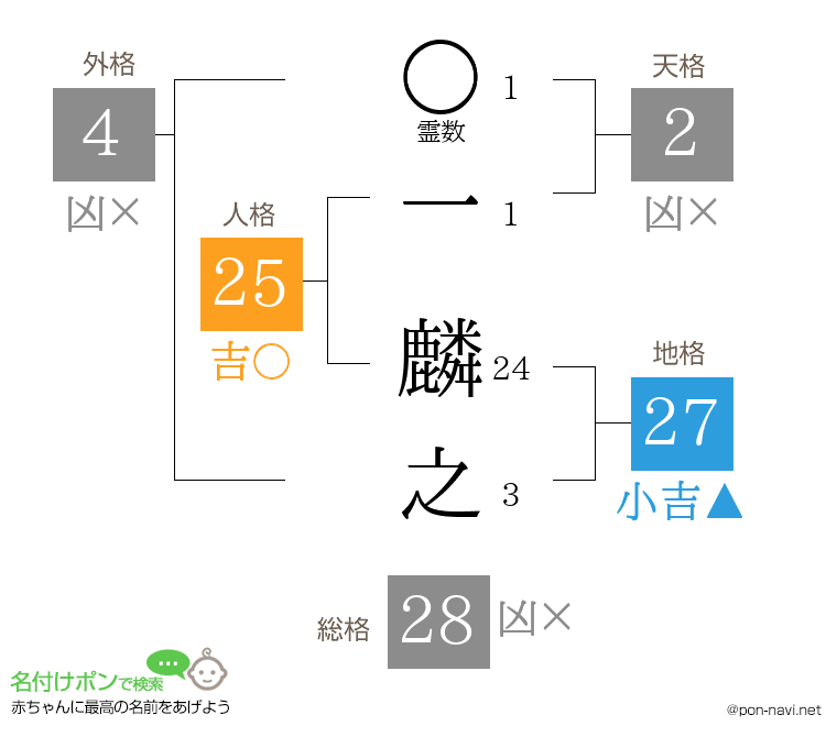 一 麟之さんの姓名判断結果