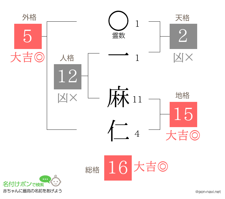 一 麻仁さんの姓名判断結果