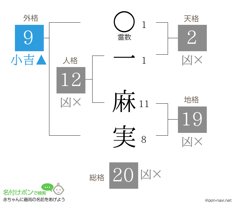 一 麻実さんの姓名判断結果