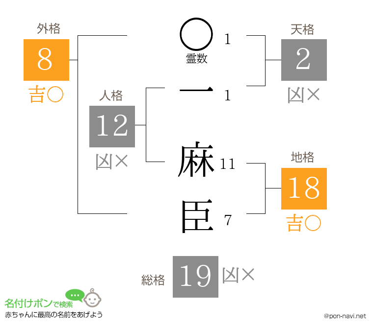 一 麻臣さんの姓名判断結果