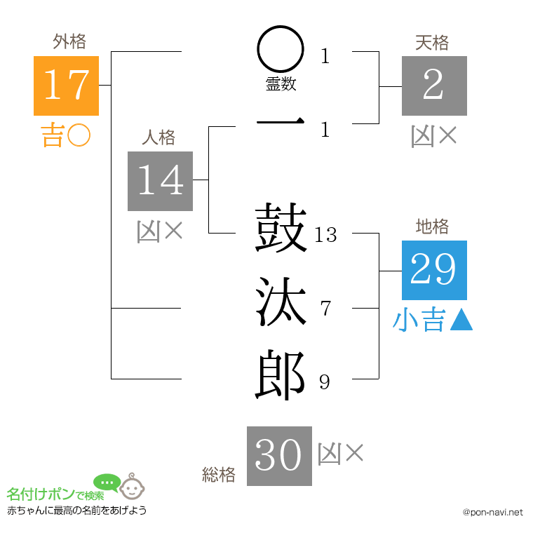 一 鼓汰郎さんの姓名判断結果