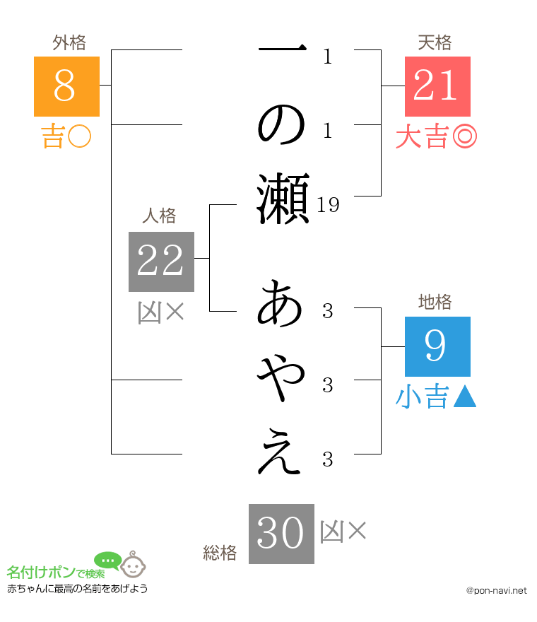 一の瀬 あやえさんの姓名判断結果