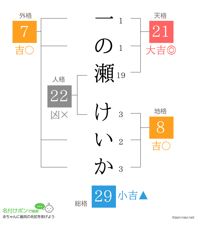 一の瀬 けいかさんの姓名判断結果