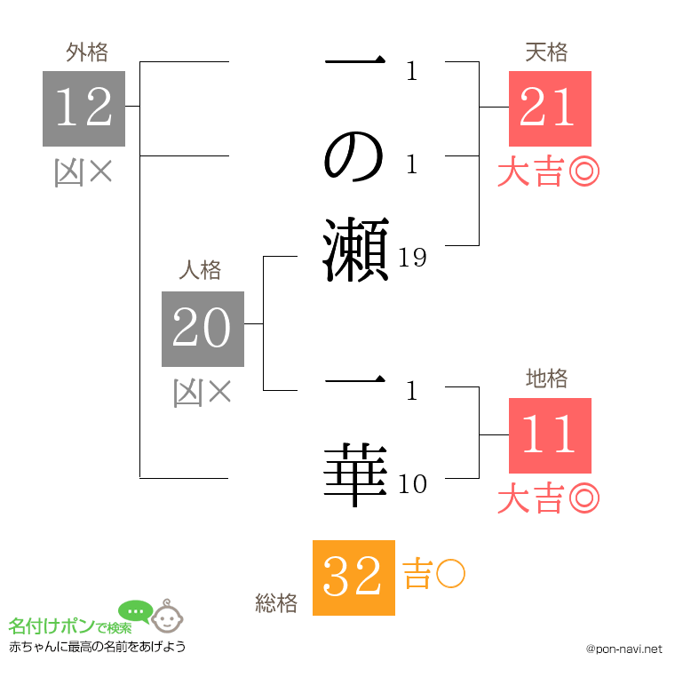 一の瀬 一華さんの姓名判断結果