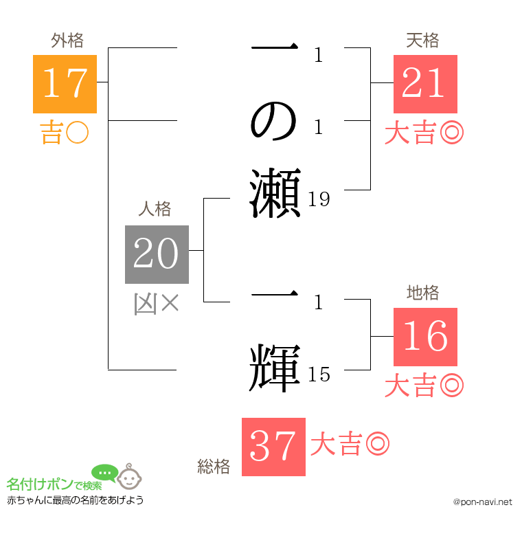 一の瀬 一輝さんの姓名判断結果