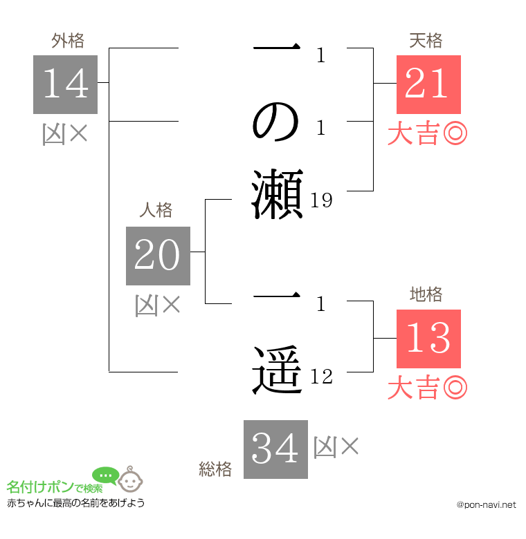 一の瀬 一遥さんの姓名判断結果