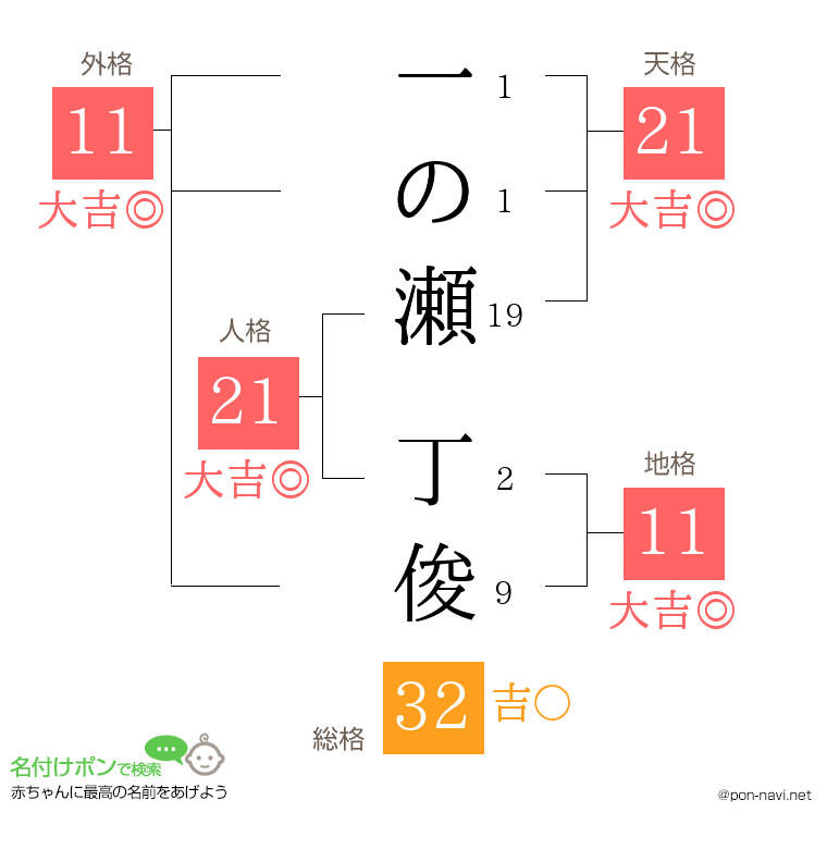 一の瀬 丁俊さんの姓名判断結果