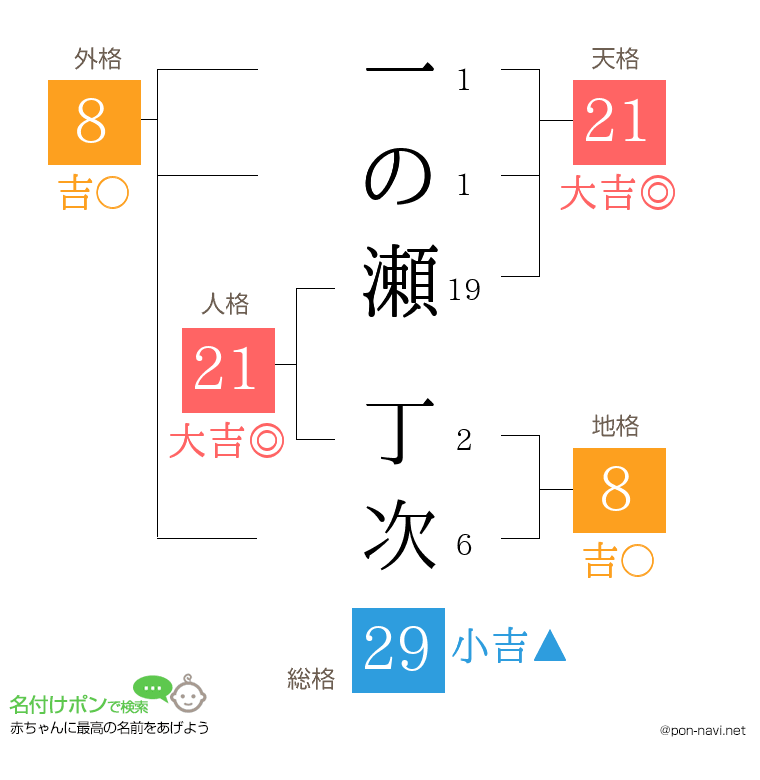 一の瀬 丁次さんの姓名判断結果