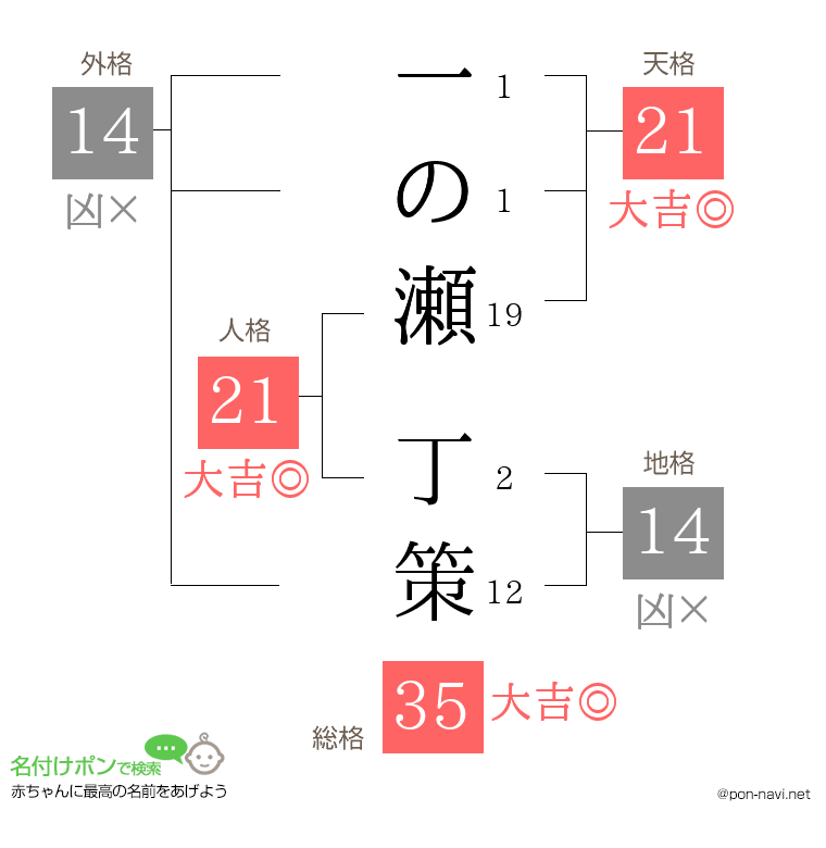 一の瀬 丁策さんの姓名判断結果