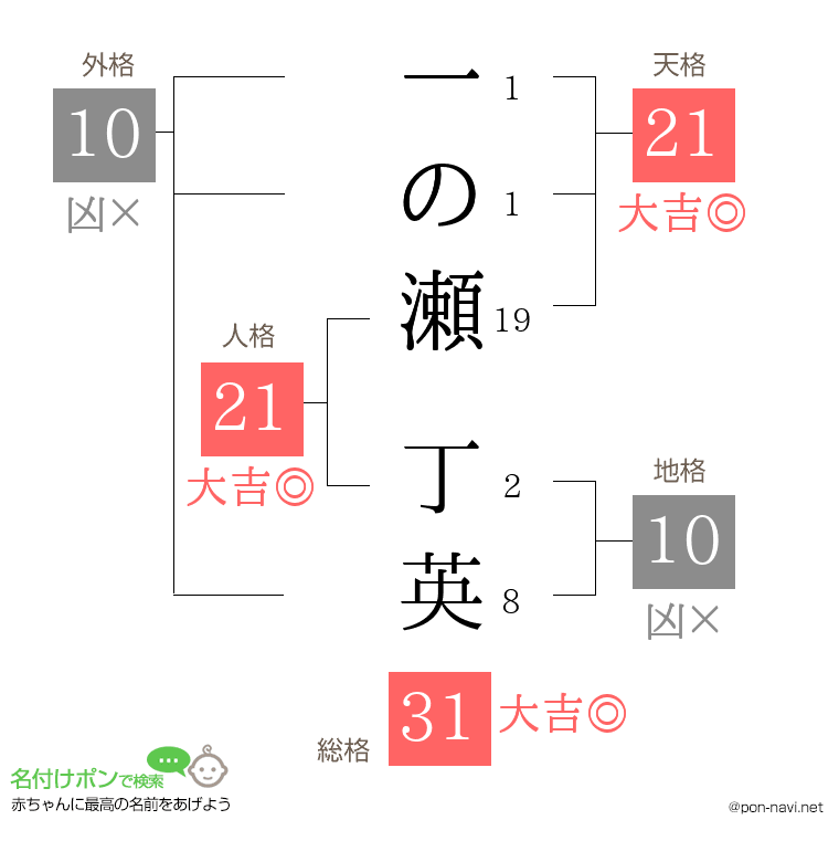 一の瀬 丁英さんの姓名判断結果