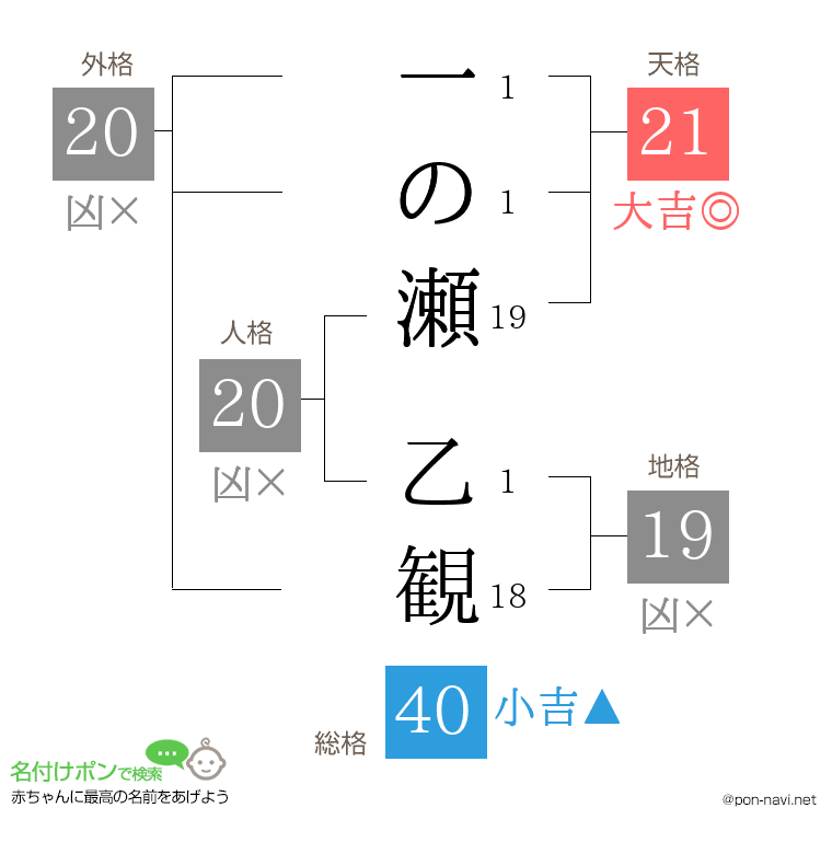 一の瀬 乙観さんの姓名判断結果