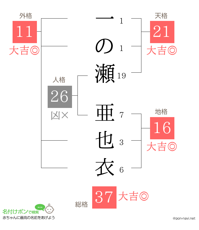 一の瀬 亜也衣さんの姓名判断結果