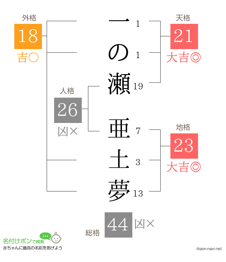 一の瀬 亜土夢さんの姓名判断結果
