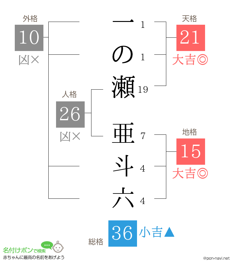 一の瀬 亜斗六さんの姓名判断結果