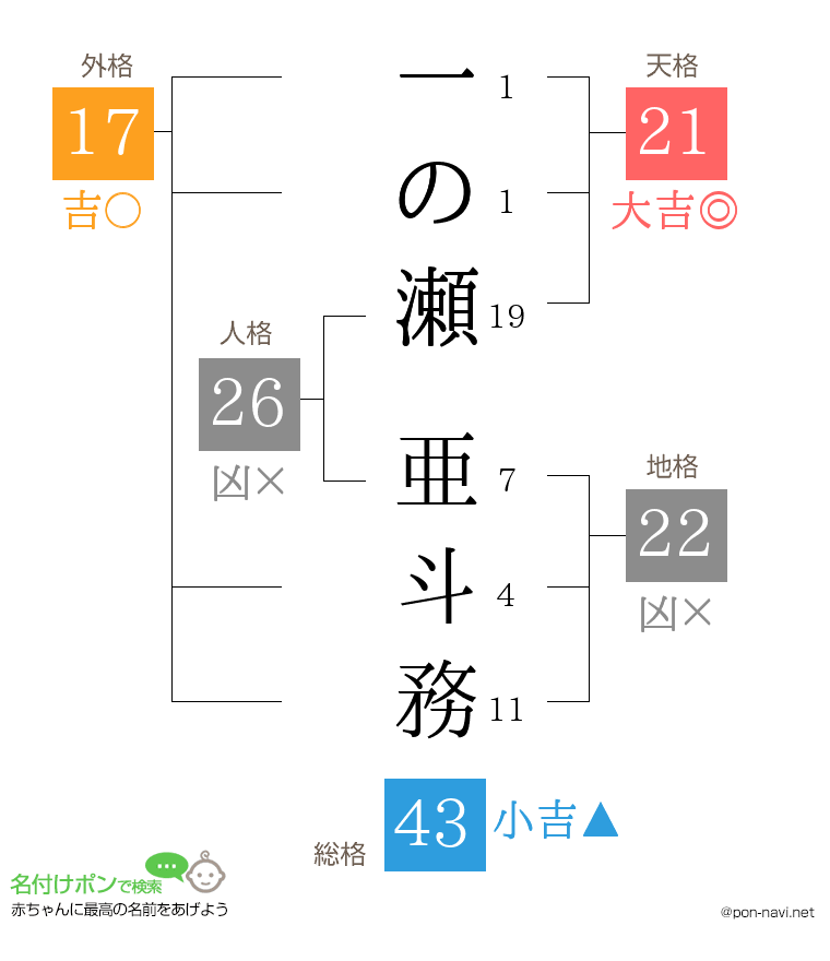 一の瀬 亜斗務さんの姓名判断結果
