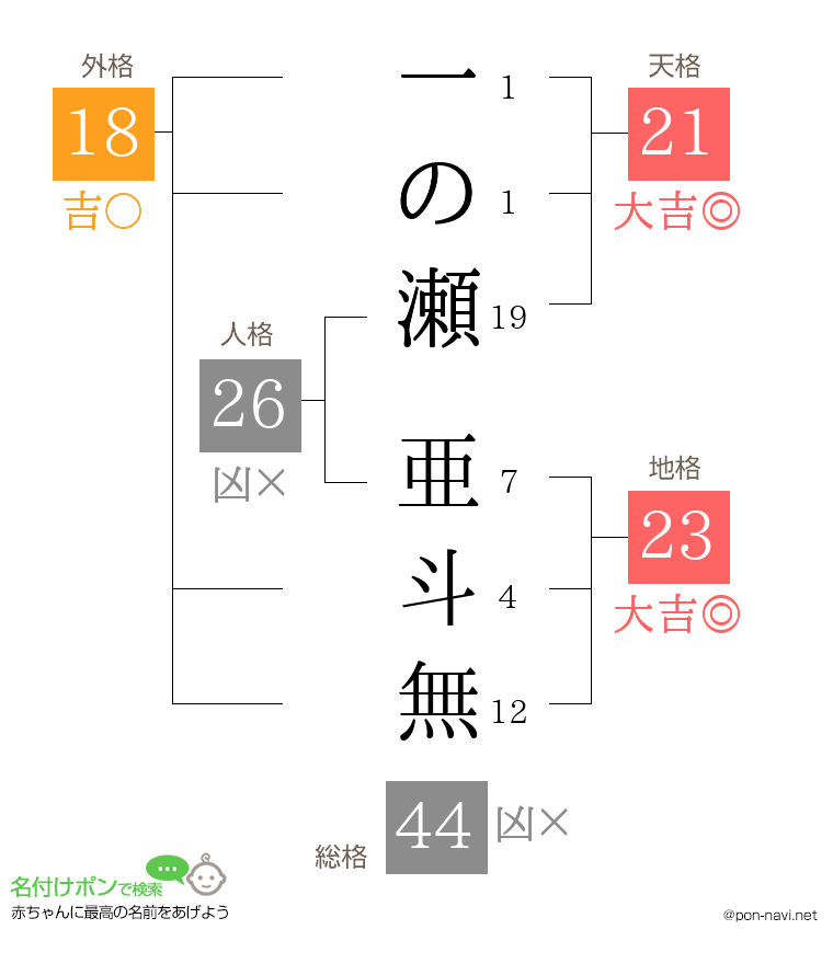 一の瀬 亜斗無さんの姓名判断結果
