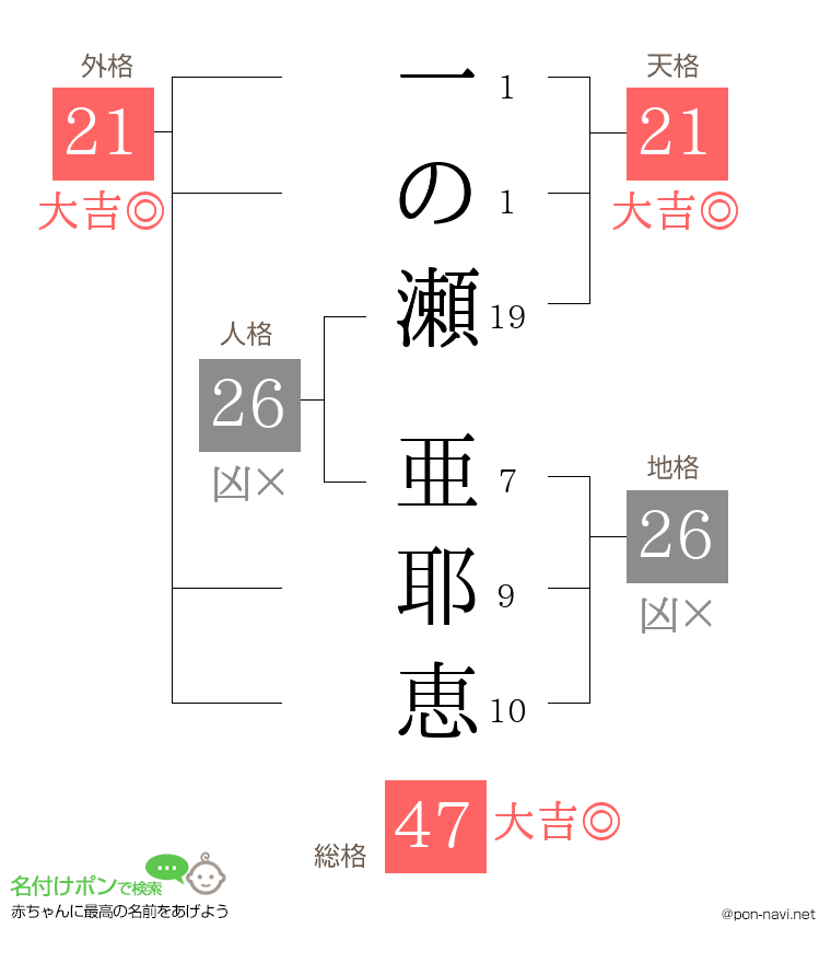 一の瀬 亜耶恵さんの姓名判断結果