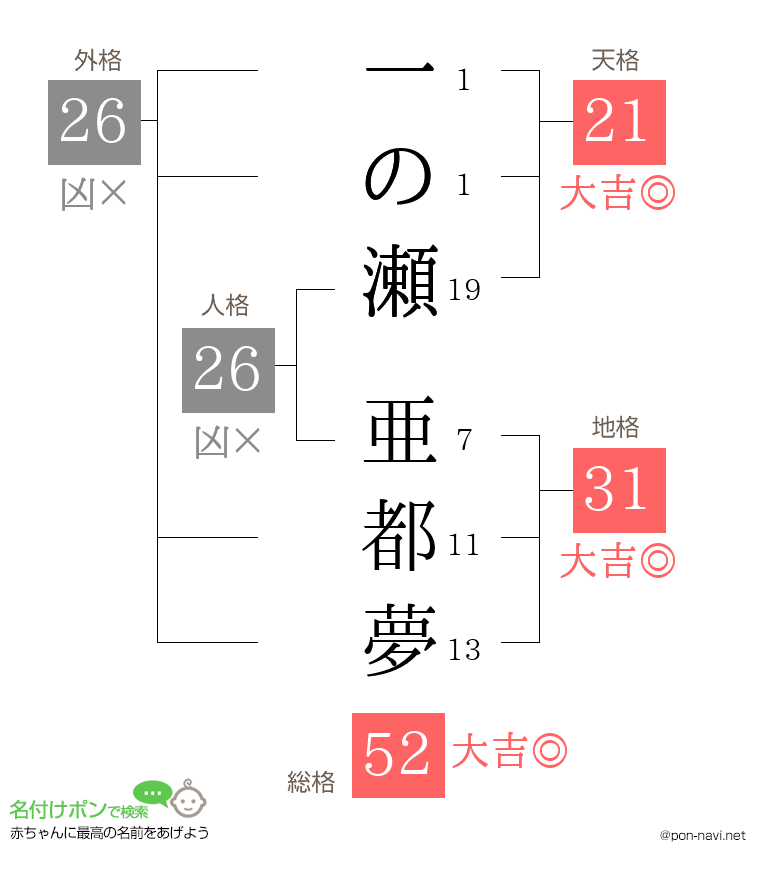一の瀬 亜都夢さんの姓名判断結果