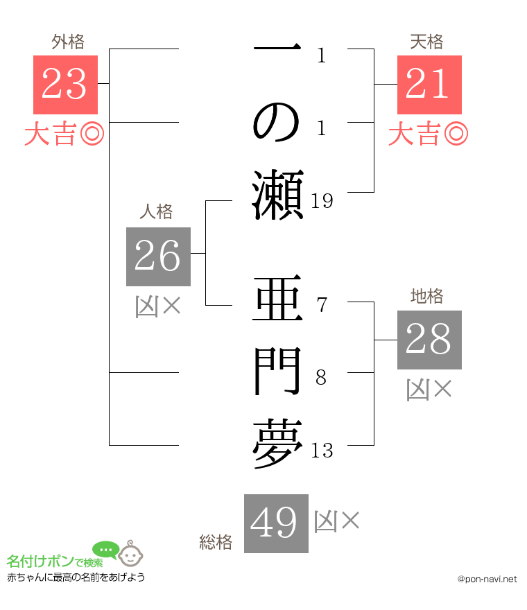 一の瀬 亜門夢さんの姓名判断結果