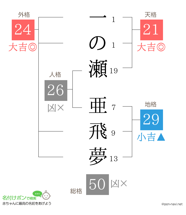 一の瀬 亜飛夢さんの姓名判断結果