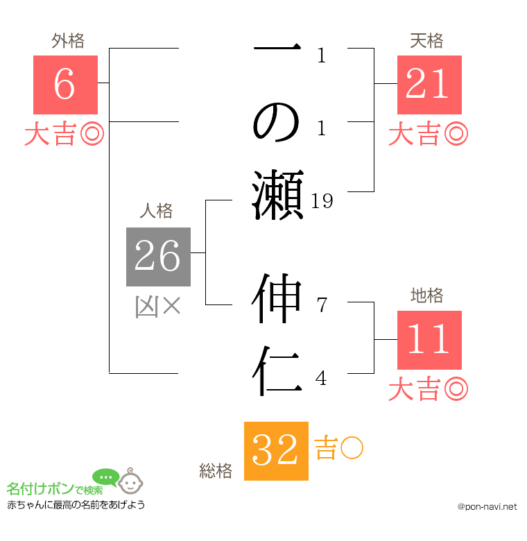 一の瀬 伸仁さんの姓名判断結果