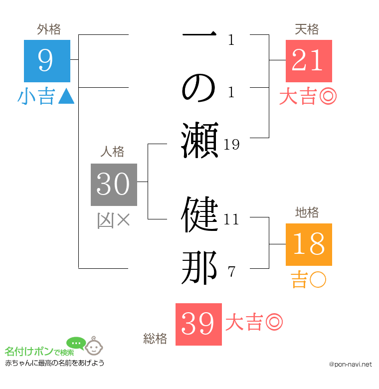 一の瀬 健那さんの姓名判断結果