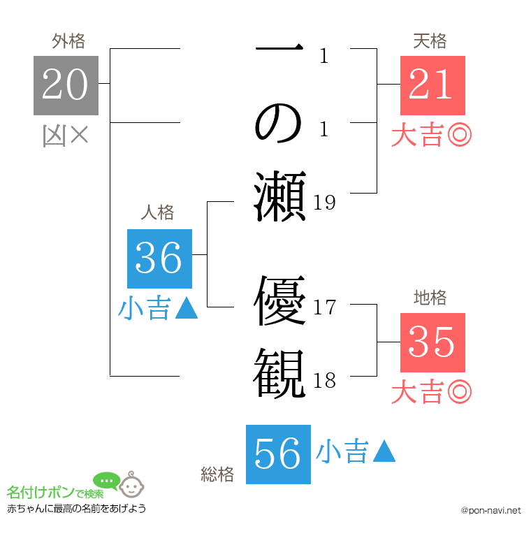 一の瀬 優観さんの姓名判断結果